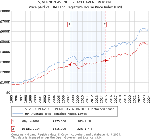 5, VERNON AVENUE, PEACEHAVEN, BN10 8PL: Price paid vs HM Land Registry's House Price Index