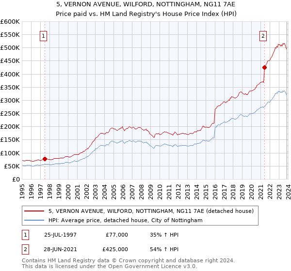 5, VERNON AVENUE, WILFORD, NOTTINGHAM, NG11 7AE: Price paid vs HM Land Registry's House Price Index