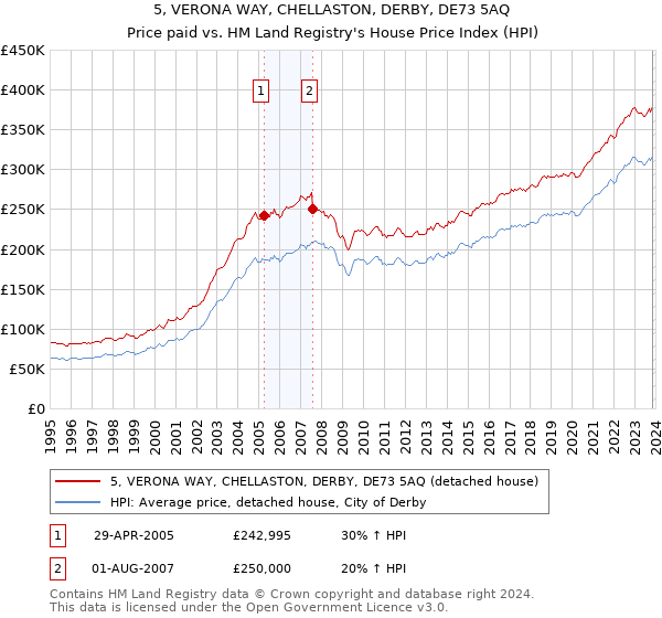 5, VERONA WAY, CHELLASTON, DERBY, DE73 5AQ: Price paid vs HM Land Registry's House Price Index