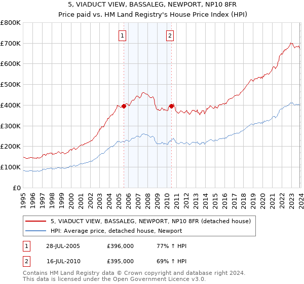 5, VIADUCT VIEW, BASSALEG, NEWPORT, NP10 8FR: Price paid vs HM Land Registry's House Price Index