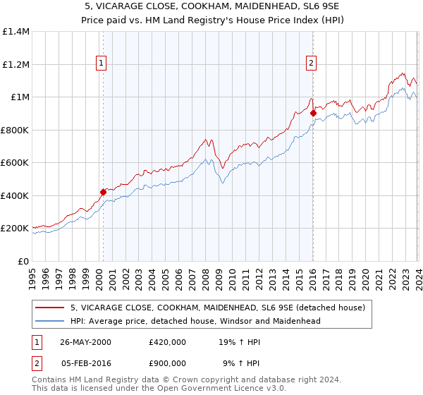 5, VICARAGE CLOSE, COOKHAM, MAIDENHEAD, SL6 9SE: Price paid vs HM Land Registry's House Price Index