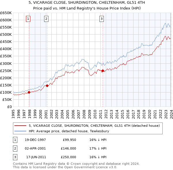 5, VICARAGE CLOSE, SHURDINGTON, CHELTENHAM, GL51 4TH: Price paid vs HM Land Registry's House Price Index