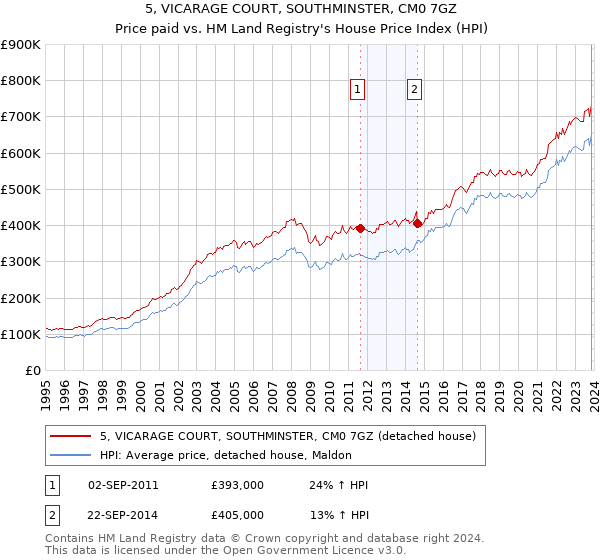 5, VICARAGE COURT, SOUTHMINSTER, CM0 7GZ: Price paid vs HM Land Registry's House Price Index