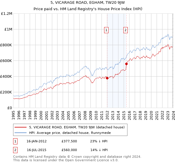 5, VICARAGE ROAD, EGHAM, TW20 9JW: Price paid vs HM Land Registry's House Price Index