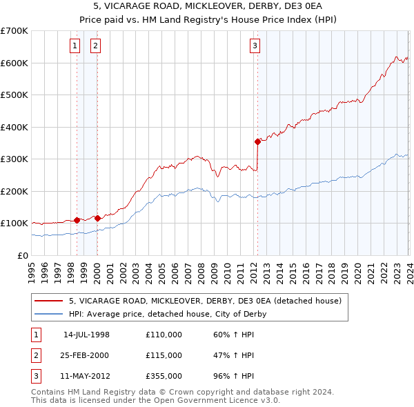5, VICARAGE ROAD, MICKLEOVER, DERBY, DE3 0EA: Price paid vs HM Land Registry's House Price Index