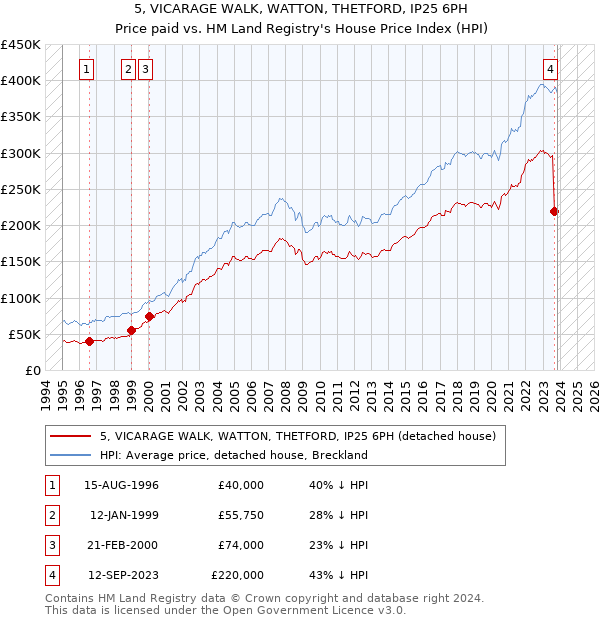 5, VICARAGE WALK, WATTON, THETFORD, IP25 6PH: Price paid vs HM Land Registry's House Price Index