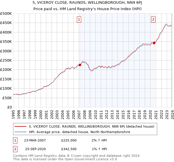 5, VICEROY CLOSE, RAUNDS, WELLINGBOROUGH, NN9 6PJ: Price paid vs HM Land Registry's House Price Index