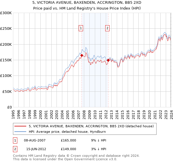 5, VICTORIA AVENUE, BAXENDEN, ACCRINGTON, BB5 2XD: Price paid vs HM Land Registry's House Price Index