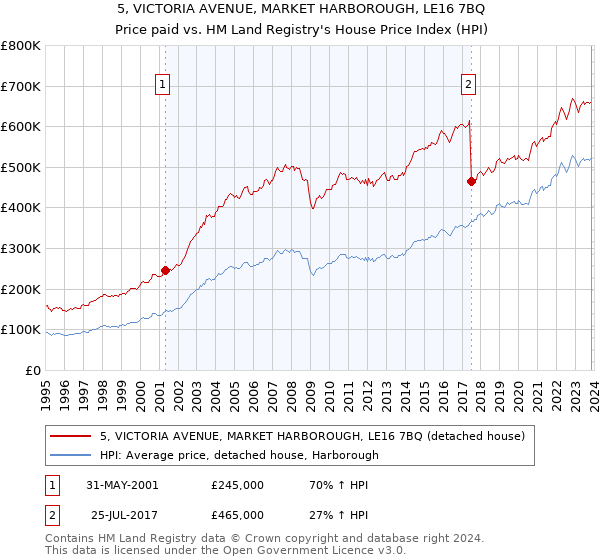 5, VICTORIA AVENUE, MARKET HARBOROUGH, LE16 7BQ: Price paid vs HM Land Registry's House Price Index