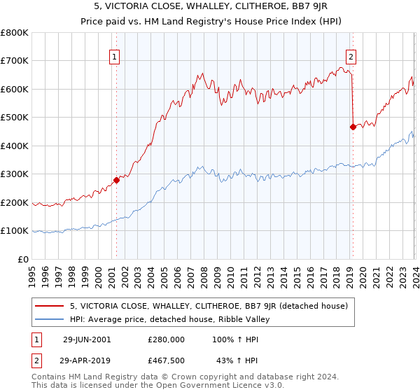 5, VICTORIA CLOSE, WHALLEY, CLITHEROE, BB7 9JR: Price paid vs HM Land Registry's House Price Index