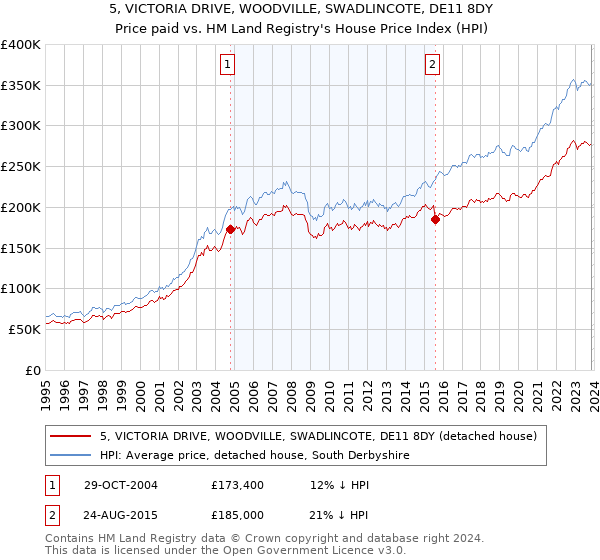 5, VICTORIA DRIVE, WOODVILLE, SWADLINCOTE, DE11 8DY: Price paid vs HM Land Registry's House Price Index