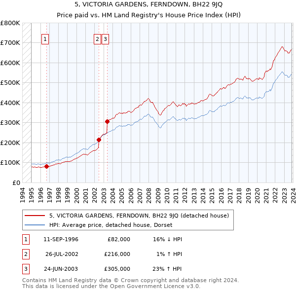 5, VICTORIA GARDENS, FERNDOWN, BH22 9JQ: Price paid vs HM Land Registry's House Price Index