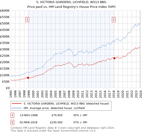 5, VICTORIA GARDENS, LICHFIELD, WS13 8BG: Price paid vs HM Land Registry's House Price Index