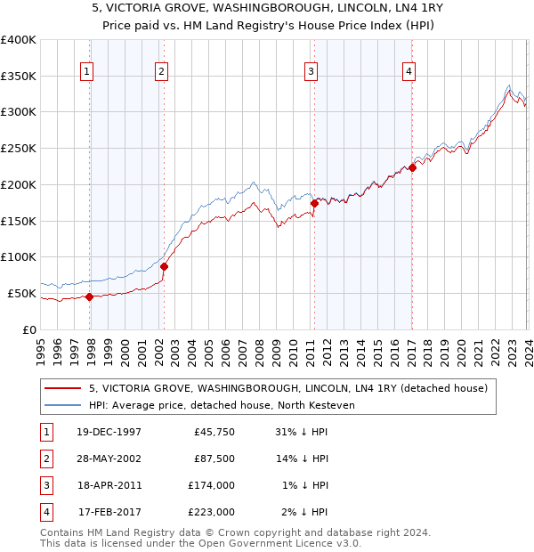 5, VICTORIA GROVE, WASHINGBOROUGH, LINCOLN, LN4 1RY: Price paid vs HM Land Registry's House Price Index
