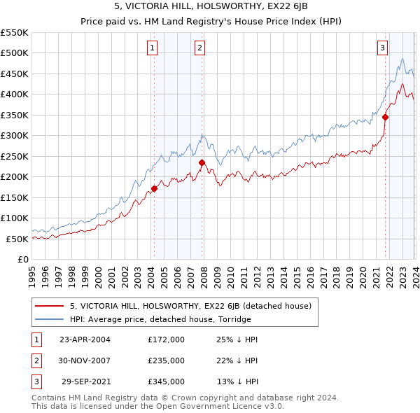 5, VICTORIA HILL, HOLSWORTHY, EX22 6JB: Price paid vs HM Land Registry's House Price Index