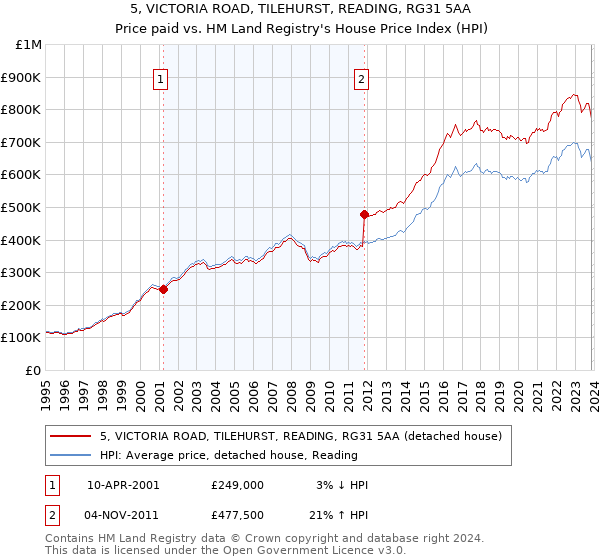5, VICTORIA ROAD, TILEHURST, READING, RG31 5AA: Price paid vs HM Land Registry's House Price Index