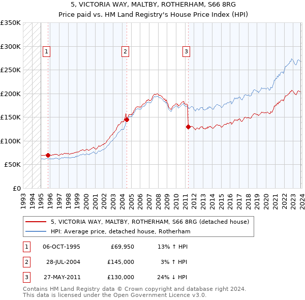 5, VICTORIA WAY, MALTBY, ROTHERHAM, S66 8RG: Price paid vs HM Land Registry's House Price Index
