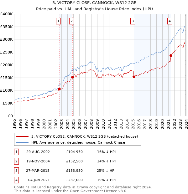 5, VICTORY CLOSE, CANNOCK, WS12 2GB: Price paid vs HM Land Registry's House Price Index
