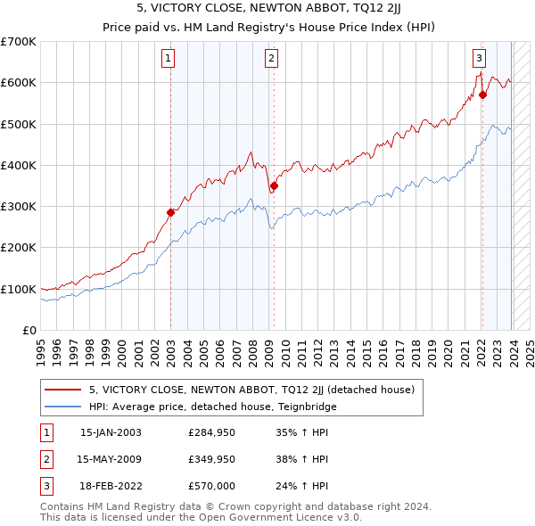 5, VICTORY CLOSE, NEWTON ABBOT, TQ12 2JJ: Price paid vs HM Land Registry's House Price Index