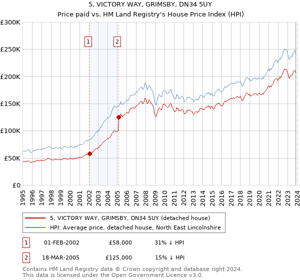 5, VICTORY WAY, GRIMSBY, DN34 5UY: Price paid vs HM Land Registry's House Price Index