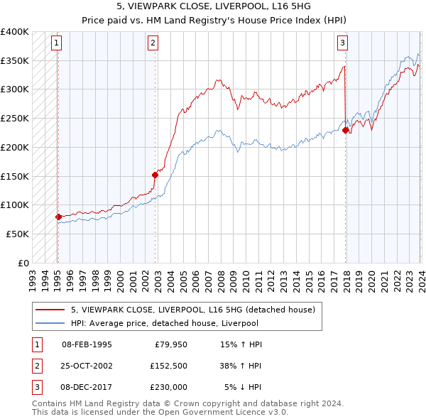 5, VIEWPARK CLOSE, LIVERPOOL, L16 5HG: Price paid vs HM Land Registry's House Price Index