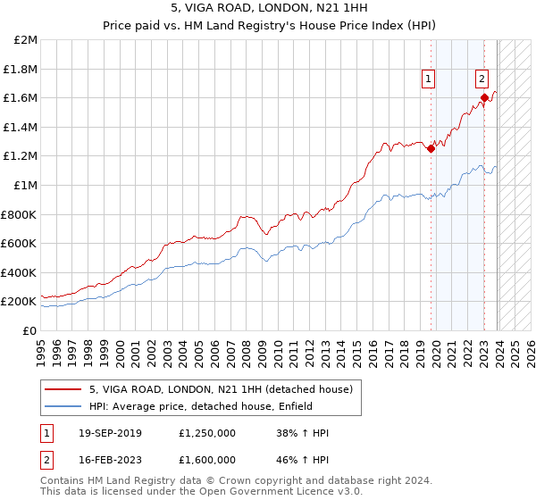 5, VIGA ROAD, LONDON, N21 1HH: Price paid vs HM Land Registry's House Price Index