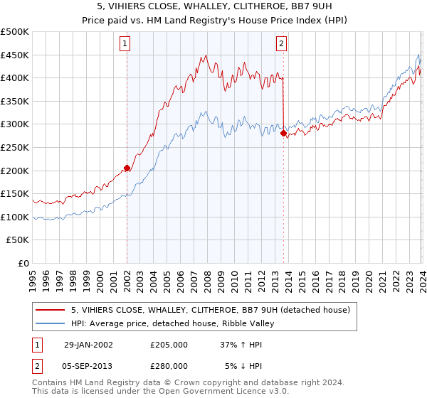 5, VIHIERS CLOSE, WHALLEY, CLITHEROE, BB7 9UH: Price paid vs HM Land Registry's House Price Index