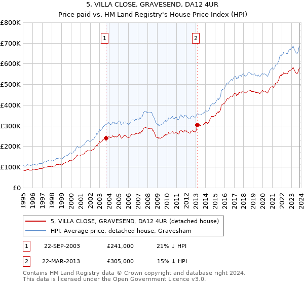 5, VILLA CLOSE, GRAVESEND, DA12 4UR: Price paid vs HM Land Registry's House Price Index