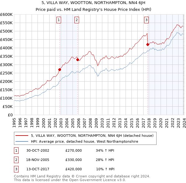 5, VILLA WAY, WOOTTON, NORTHAMPTON, NN4 6JH: Price paid vs HM Land Registry's House Price Index