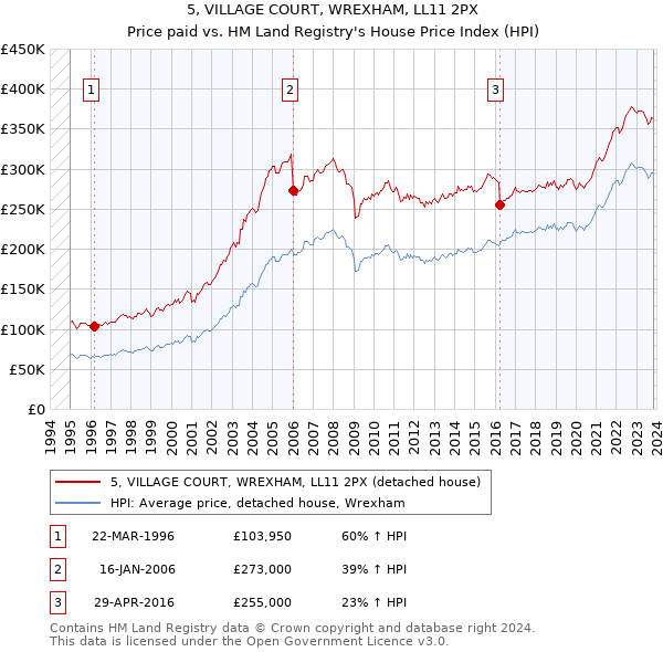 5, VILLAGE COURT, WREXHAM, LL11 2PX: Price paid vs HM Land Registry's House Price Index