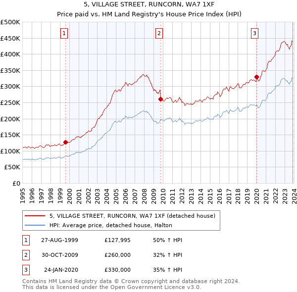 5, VILLAGE STREET, RUNCORN, WA7 1XF: Price paid vs HM Land Registry's House Price Index