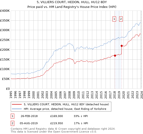 5, VILLIERS COURT, HEDON, HULL, HU12 8DY: Price paid vs HM Land Registry's House Price Index