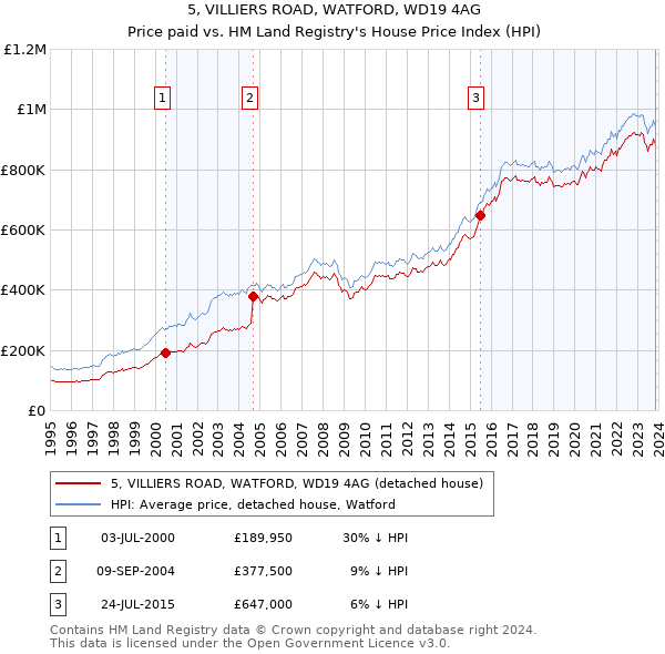 5, VILLIERS ROAD, WATFORD, WD19 4AG: Price paid vs HM Land Registry's House Price Index