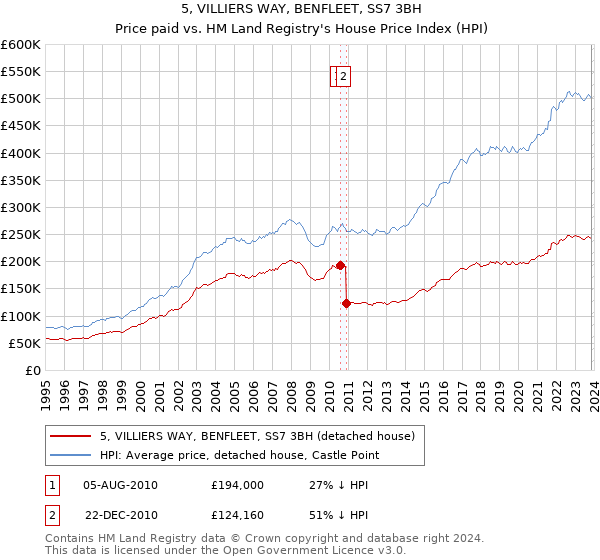 5, VILLIERS WAY, BENFLEET, SS7 3BH: Price paid vs HM Land Registry's House Price Index