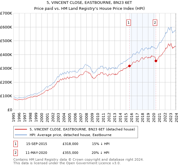 5, VINCENT CLOSE, EASTBOURNE, BN23 6ET: Price paid vs HM Land Registry's House Price Index