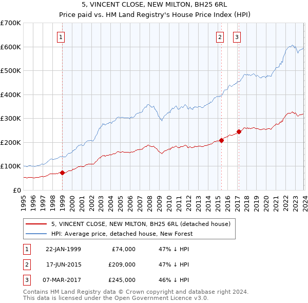 5, VINCENT CLOSE, NEW MILTON, BH25 6RL: Price paid vs HM Land Registry's House Price Index