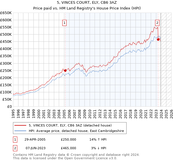 5, VINCES COURT, ELY, CB6 3AZ: Price paid vs HM Land Registry's House Price Index