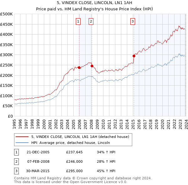 5, VINDEX CLOSE, LINCOLN, LN1 1AH: Price paid vs HM Land Registry's House Price Index