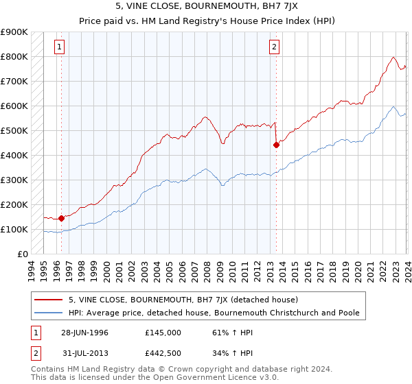 5, VINE CLOSE, BOURNEMOUTH, BH7 7JX: Price paid vs HM Land Registry's House Price Index