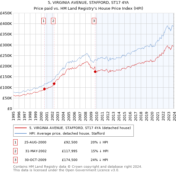 5, VIRGINIA AVENUE, STAFFORD, ST17 4YA: Price paid vs HM Land Registry's House Price Index