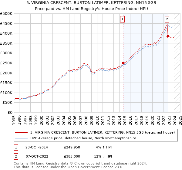 5, VIRGINIA CRESCENT, BURTON LATIMER, KETTERING, NN15 5GB: Price paid vs HM Land Registry's House Price Index