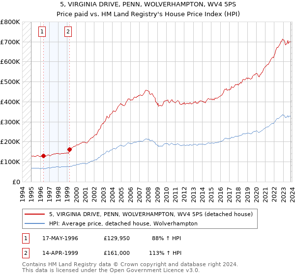 5, VIRGINIA DRIVE, PENN, WOLVERHAMPTON, WV4 5PS: Price paid vs HM Land Registry's House Price Index