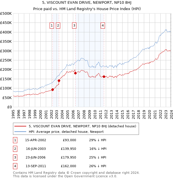 5, VISCOUNT EVAN DRIVE, NEWPORT, NP10 8HJ: Price paid vs HM Land Registry's House Price Index