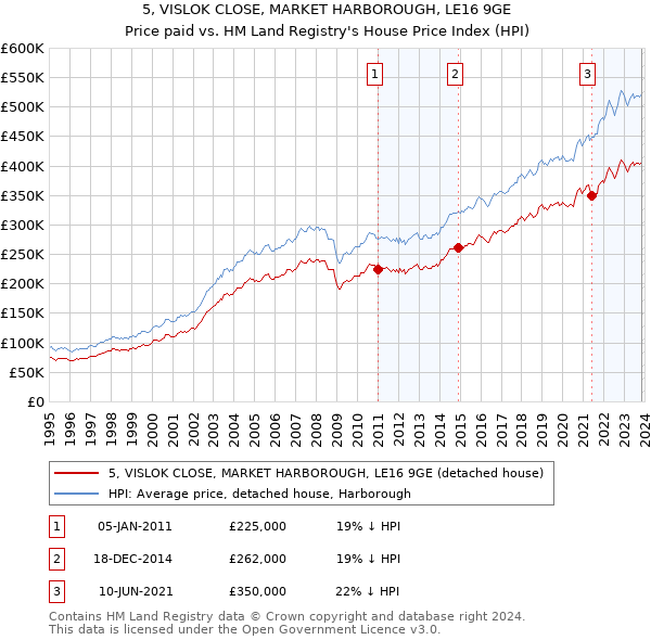 5, VISLOK CLOSE, MARKET HARBOROUGH, LE16 9GE: Price paid vs HM Land Registry's House Price Index