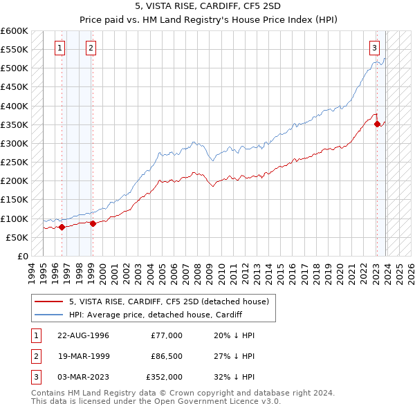 5, VISTA RISE, CARDIFF, CF5 2SD: Price paid vs HM Land Registry's House Price Index