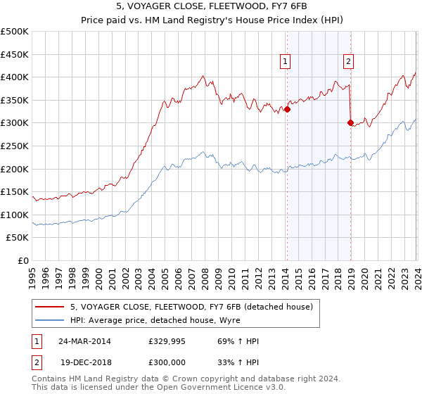 5, VOYAGER CLOSE, FLEETWOOD, FY7 6FB: Price paid vs HM Land Registry's House Price Index