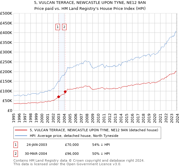 5, VULCAN TERRACE, NEWCASTLE UPON TYNE, NE12 9AN: Price paid vs HM Land Registry's House Price Index