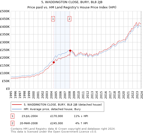 5, WADDINGTON CLOSE, BURY, BL8 2JB: Price paid vs HM Land Registry's House Price Index