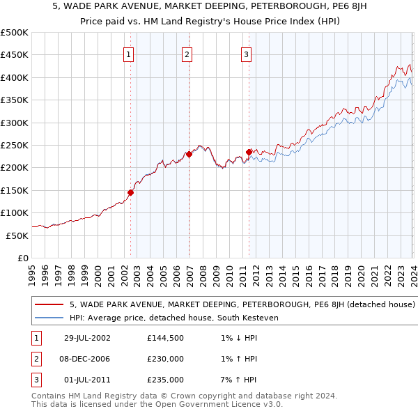 5, WADE PARK AVENUE, MARKET DEEPING, PETERBOROUGH, PE6 8JH: Price paid vs HM Land Registry's House Price Index