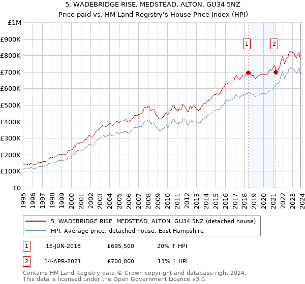 5, WADEBRIDGE RISE, MEDSTEAD, ALTON, GU34 5NZ: Price paid vs HM Land Registry's House Price Index